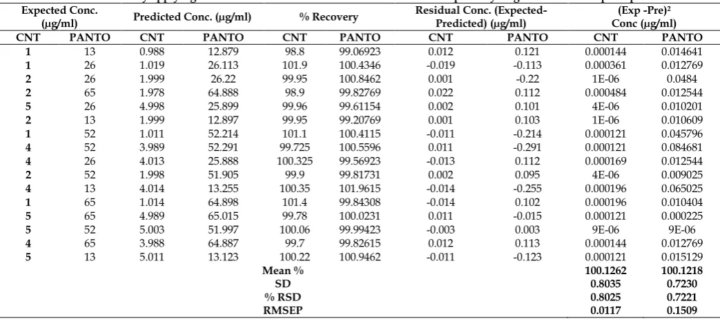 Table 3: Results obtained by applying PLS calibration methods to validation set of Cinitapride hydrogen tartarate and pantoprazole sodium Expected Conc