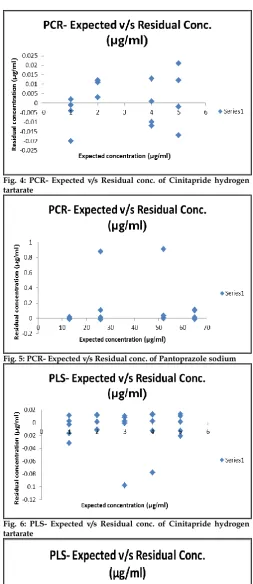 Fig. 6: PLS- Expected v/s Residual conc. of Cinitapride hydrogen tartarate 
