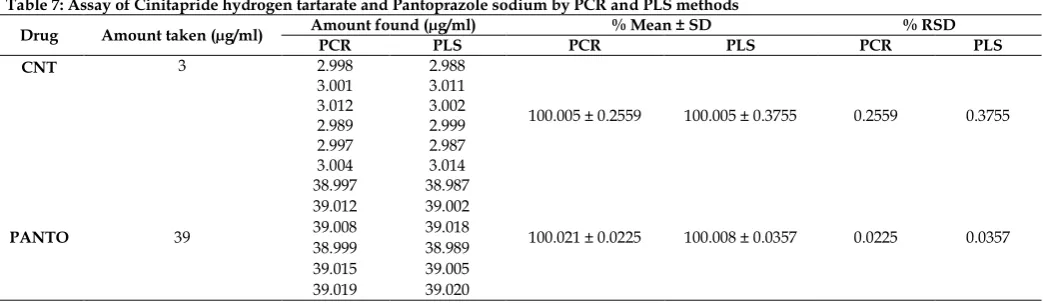 Table 5: Accuracy data of Cinitapride hydrogen tartarate by PCR and PLS methods 