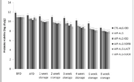 Figure 1: Viability of encapsulated L. casei during freeze-drying (BFD - before freeze-drying and AFD - after freeze-drying) and subsequent cold storage for 2 months of microparticles obtained by spray-drying method (CTS-ALG-OEI) and emulsification (WP-ALG