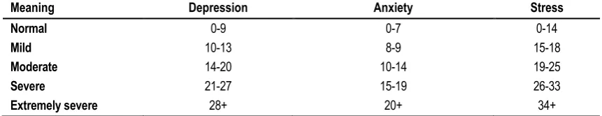 Table 1: (DASS score interpretation was done according to the following table).21,22 