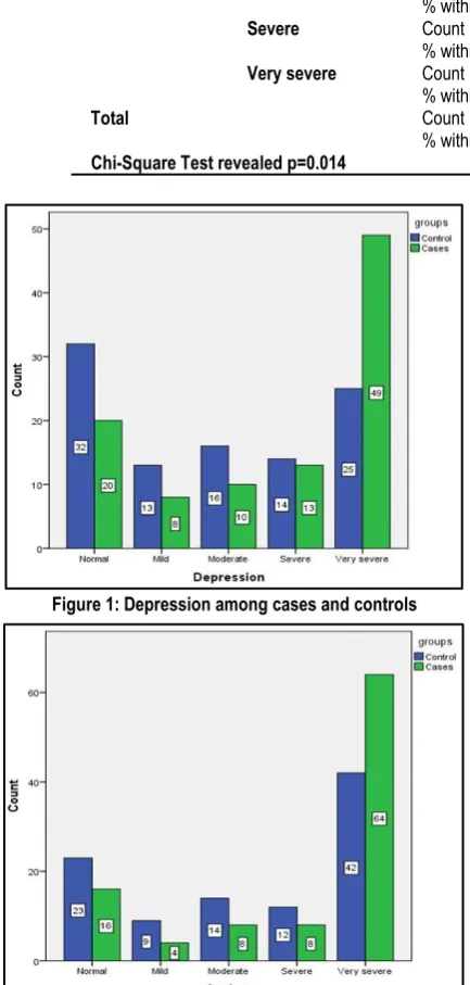 Figure 1: Depression among cases and controls 