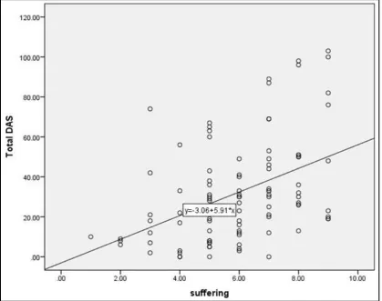 Figure 4: Scatter plot chart for the correlation between DAS score and mothers’ suffering score 