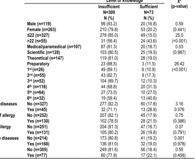 Table 3: Factors associated with knowledge of Tabuk University students regarding ocular allergy
