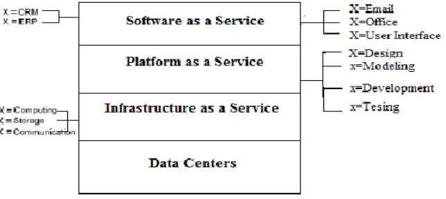 Figure 1. Hierarchical view of Cloud Computing [15]
