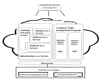 Figure 2.  Major Elements of Architecture