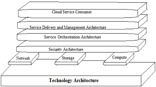 Figure 4.  Cisco Cloud Reference Architecture [13]