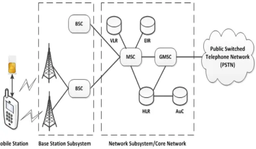 Figure 2.1: GSM system architecture (simplified)