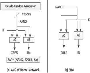 Figure 2.3: Computations of GSM AKA key values