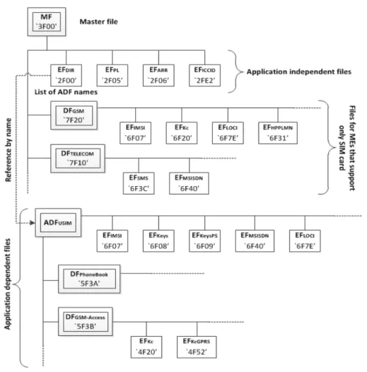 Figure 2.6: UICC file structure (simplified) [12, 28]