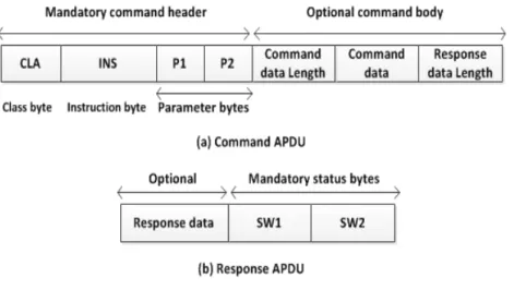 Figure 2.7(a) shows the structure of a command APDU. The first four bytes, known as the command header, are mandatory