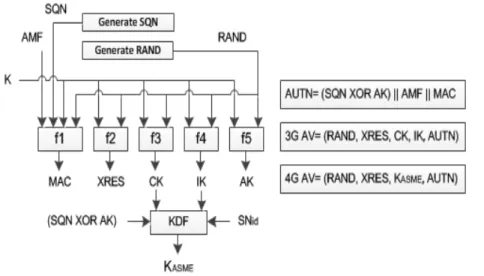 Figure 3.3: Generating an AV in the AuC management data field.