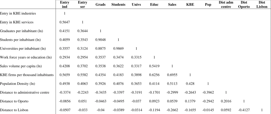 Table 2- Correlation matrix 