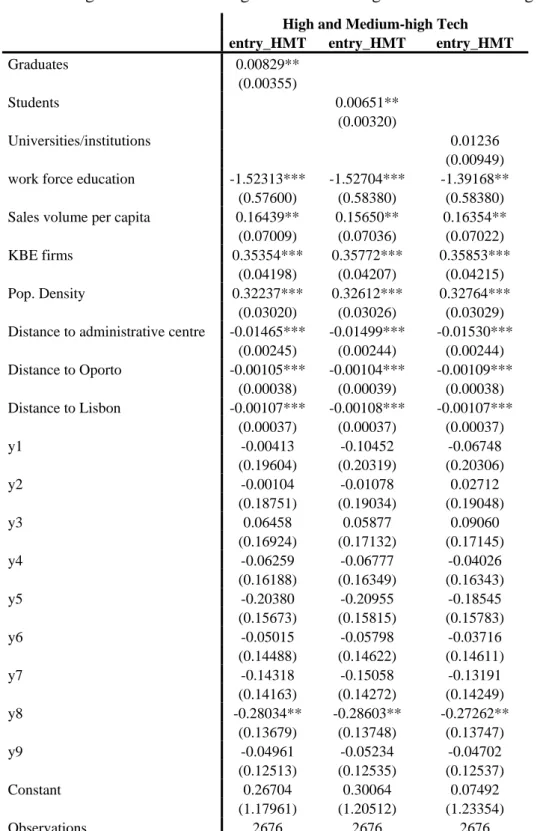 Table 3- Regression results for high and medium-high tech manufacturing 