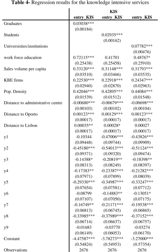 Table 4- Regression results for the knowledge intensive services 