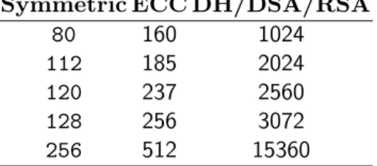 Table 2.1: Key sizes foe equivalent security levels (in bits) [6]