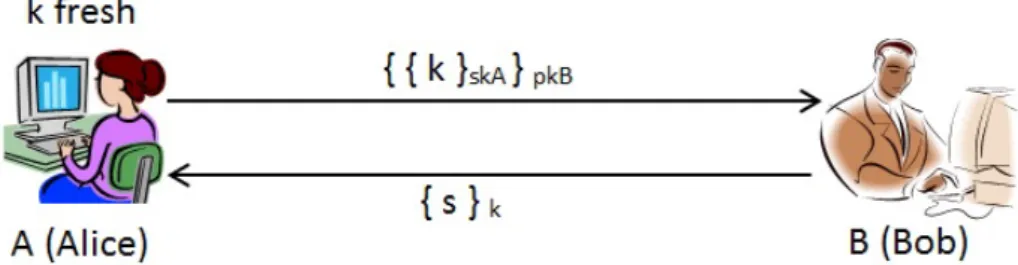 Figure 2.2: Simplified Denning-Sacco key distribution Protocol