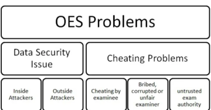 Figure 3.1: Problems of Online Examination System