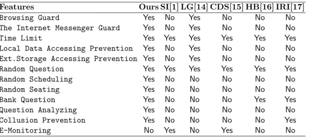 Table 3.1: Features comparison of Online Examination Systems