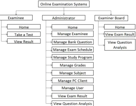 Figure 3.2: Online Examination System
