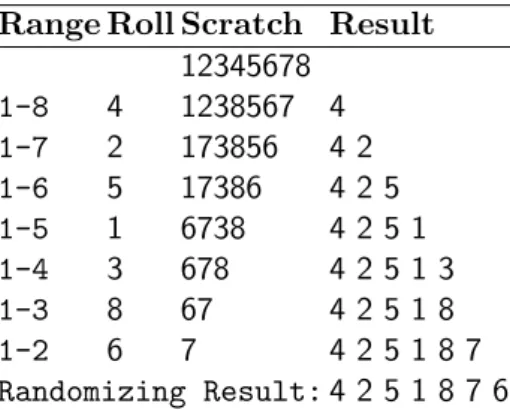 Table 3.2: Sample of Fisher-Yates algorithm Shuffle Range Roll Scratch Result