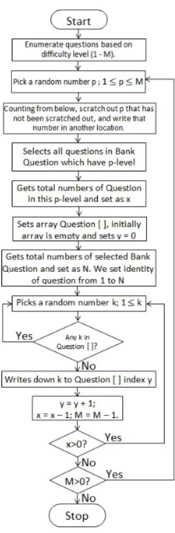 Figure 3.4: Flowchart of Random Question Algorithm