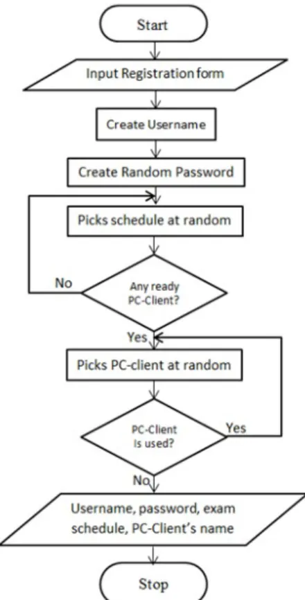 Figure 3.5: Flowchart of Registration Process