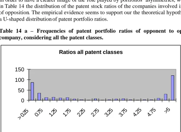 Table  14  a  –  Frequencies of patent  portfolio ratios of opponent  to opposed  company, considering all the patent classes