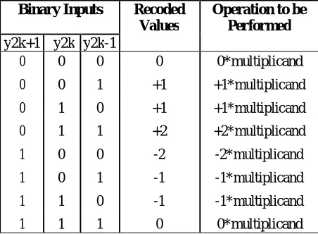 Table 1: Modified Booth algorithm recoded table  
