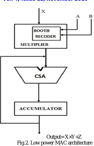 Fig .3.Low power MAC 