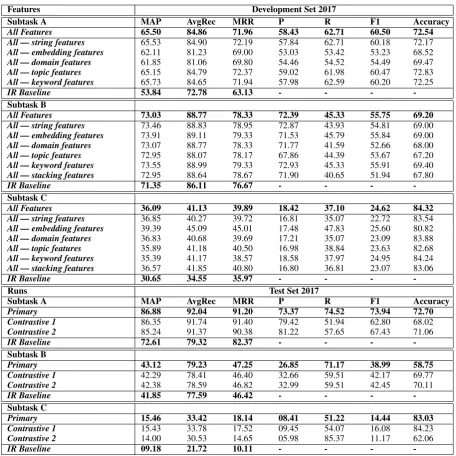 Table 1: Feature Ablation Results on Development Set and Runs on Test Set