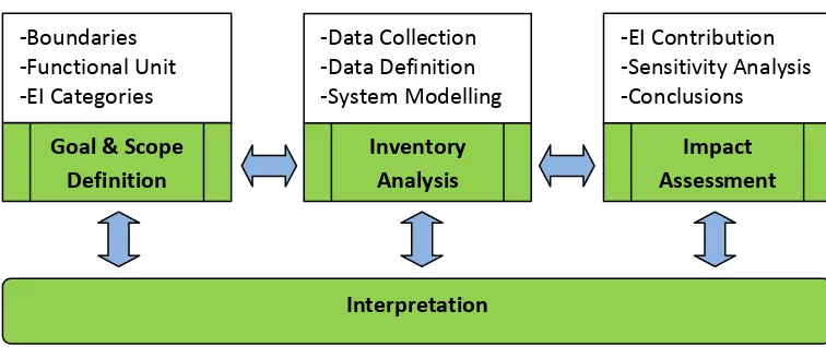 Figure 1 LCA Methodology adapted from ISO 14040 and 14044  