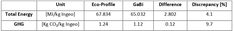 Table 5 PLA (Ingeo) data comparison: eco-profile vs. GaBi 