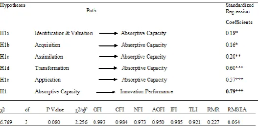 Table 3). The five factors explained about 57.21% variance in the conceptualization of AC