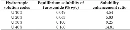 Table 2: Equilibrium solubility data of furosemide and solubility enhancement ratio in urea solutions of varying concentrations 