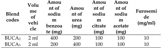 Table 5: Equilibrium solubility data of furosemide in blends of two hydrotropic agents 