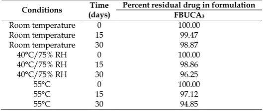 Table 10: Precipitation of furosemide in developed formulation after  dilution with normal saline and 5% dextrose solution 