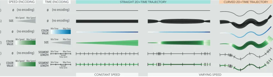 Fig. 1. Different encodings of time and speed for straight and curved 2D+time trajectories