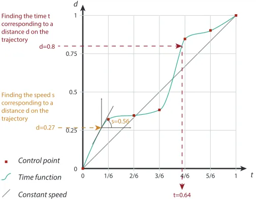Fig. 8. A sample time function. Control points are evenly distributedalong the time axis t, but are assigned random, increasing heights alongthe distance axis d