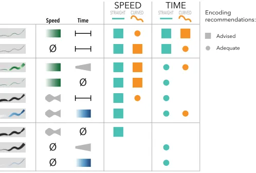 Fig. 12. Summary of our recommendations for encoding time and speedon 2D+time trajectories, according to the shape of the path and theinformation to convey.