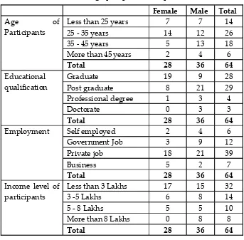 Table 1: Demographic profile of respondents