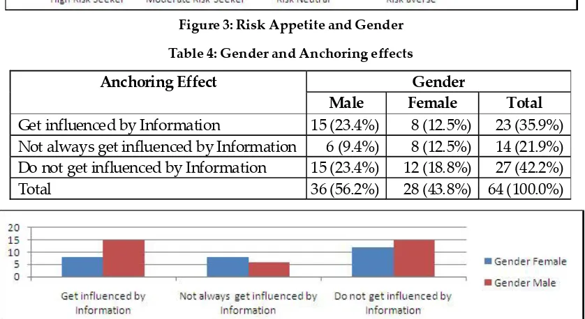 Table 4: Gender and Anchoring effects