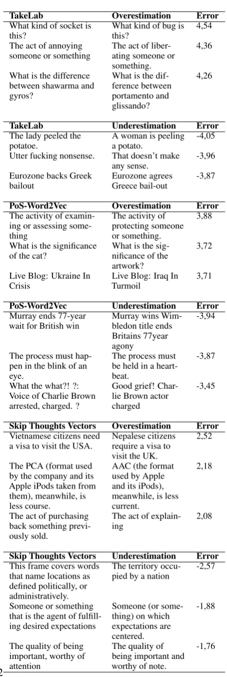 Table 2: Examples of maximum over and underes-timation of STS evaluation for proposed methodsand sentence pairs