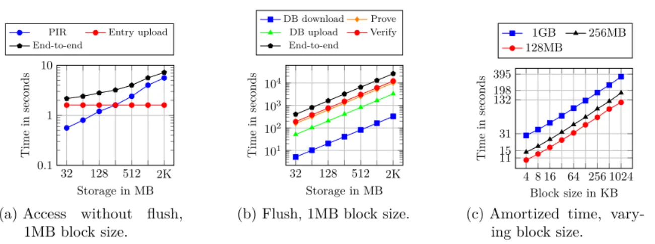 Figure 2.9.: The end-to-end running time of an operation in PIR-GORAM.