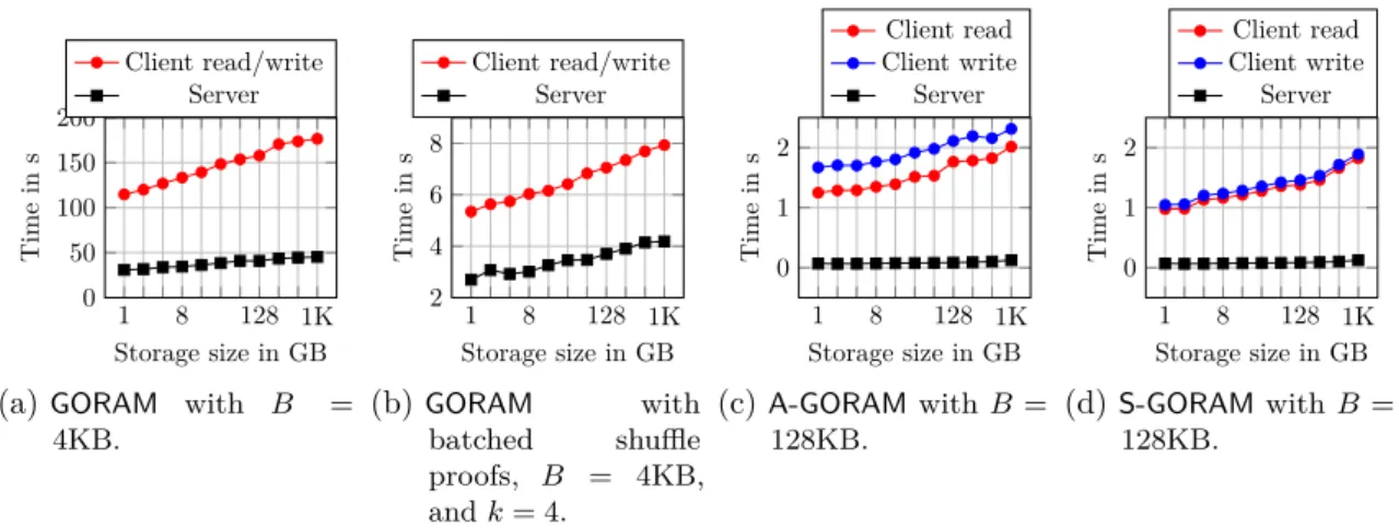 Figure 2.11.: The average execution time for the read and write protocol on client and server for varying BN where G = 4.