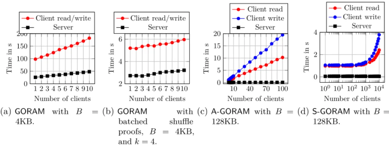 Figure 2.12.: The average execution time for the read and write protocol on client and server for varying G where BN = 1GB.