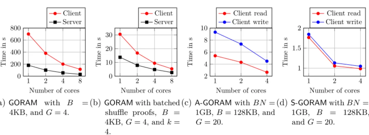 Figure 2.13.: The average execution time for the read and write protocol on client and server for a varying number of cores where BN = 1GB.