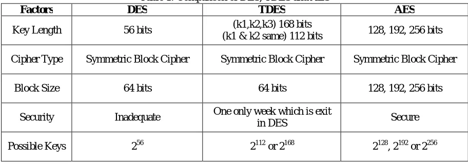Table 1: Comparison of DES, TDES and AES TDES 