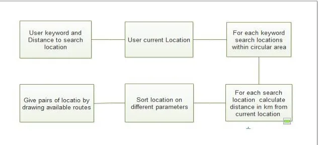 Fig : Proposed System flow  