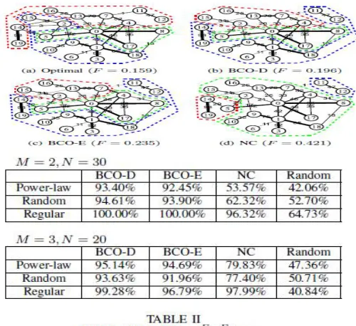 Fig. 5-6 shows our simulation results with small graphs. For the comparison, we added the results by the NC